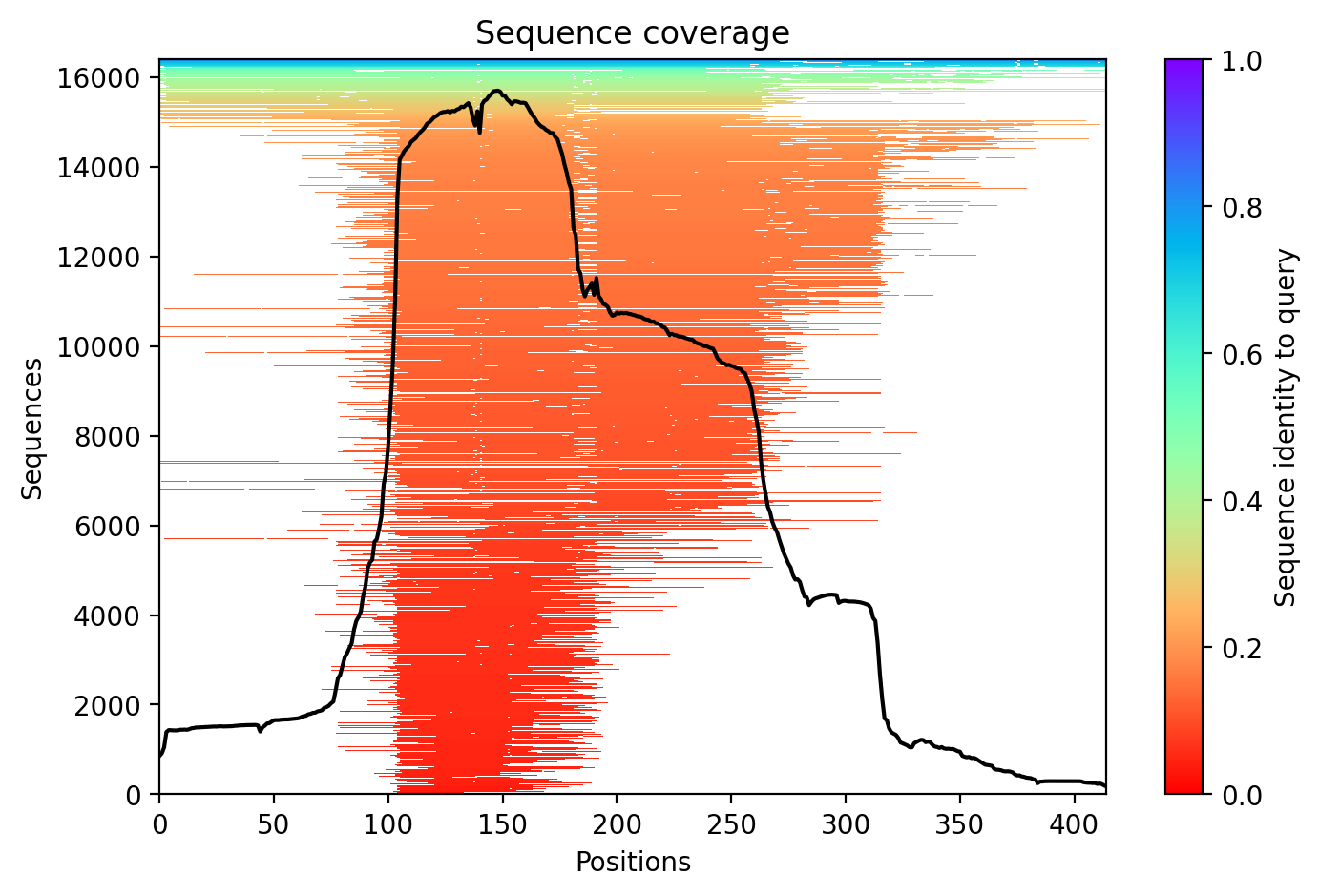 Sequence coverage plot